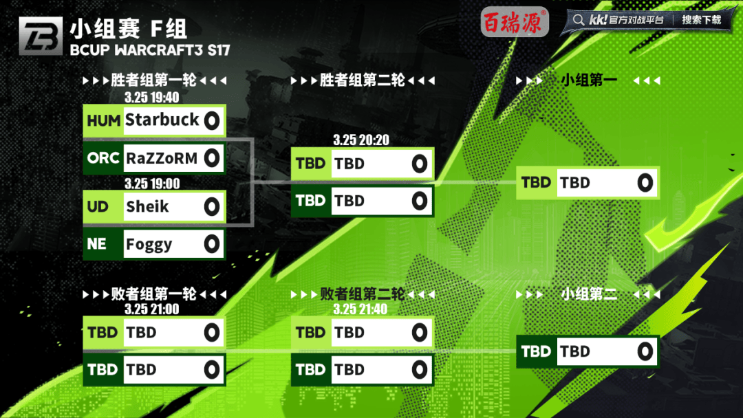 Bcup S17：FoCuSBlade晋级星巴克Foggy今晚出战PG电子官网(图2)