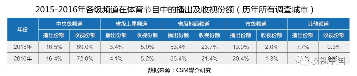 2016年全国体育节目收视分析PG电子网址(图5)