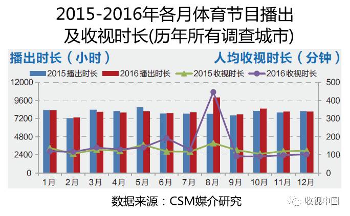 2016年全国体育节目收视分析PG电子网址(图3)