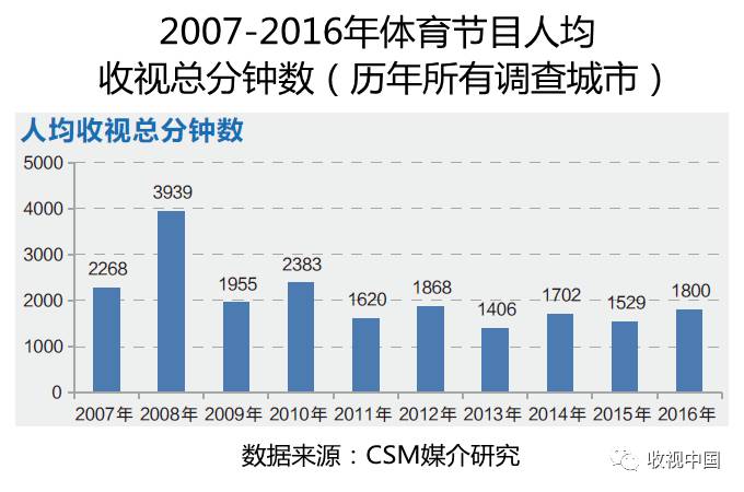 2016年全国体育节目收视分析PG电子网址(图1)