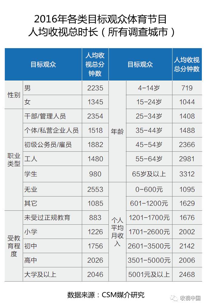 2016年全国体育节目收视分析PG电子网址(图2)