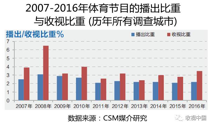 2016年全国体育节目收视分析PG电子网址(图4)