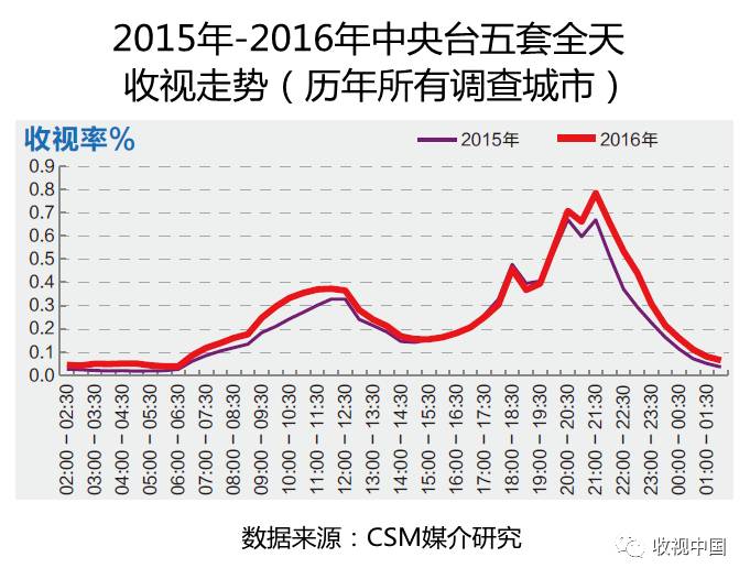 2016年全国体育节目收视分析PG电子网址(图10)