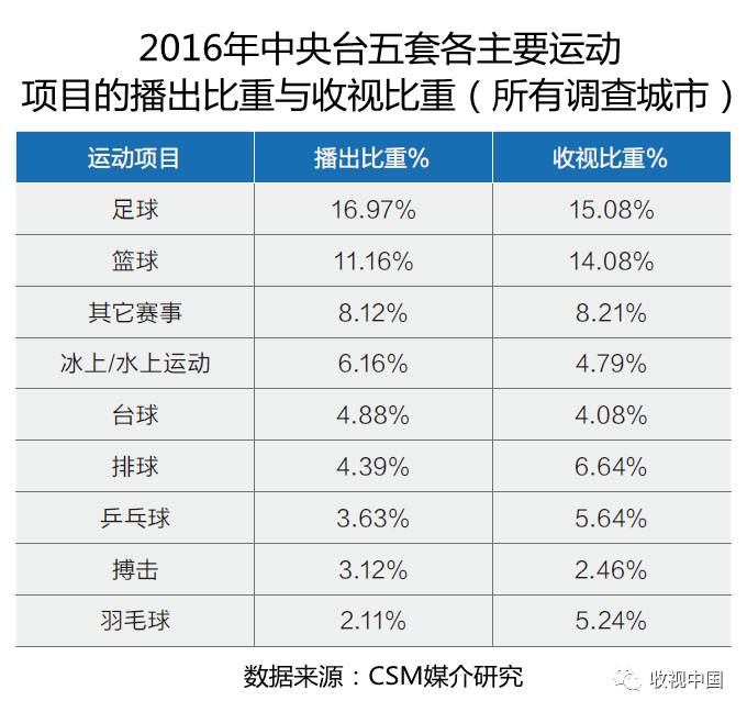 2016年全国体育节目收视分析PG电子网址(图16)