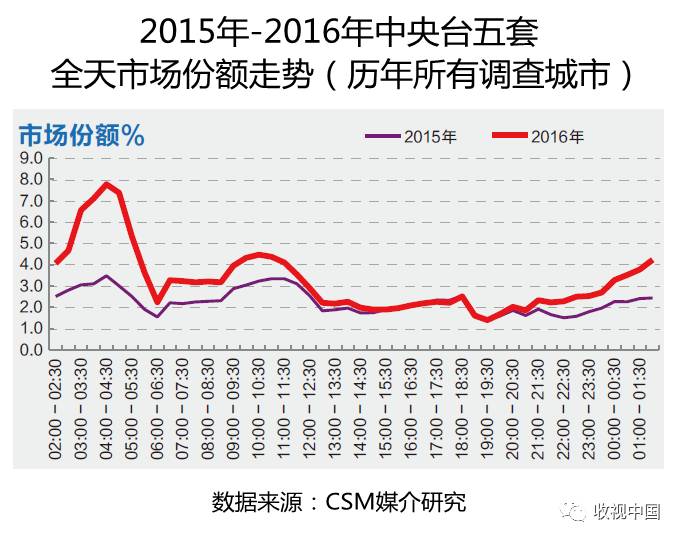 2016年全国体育节目收视分析PG电子网址(图11)