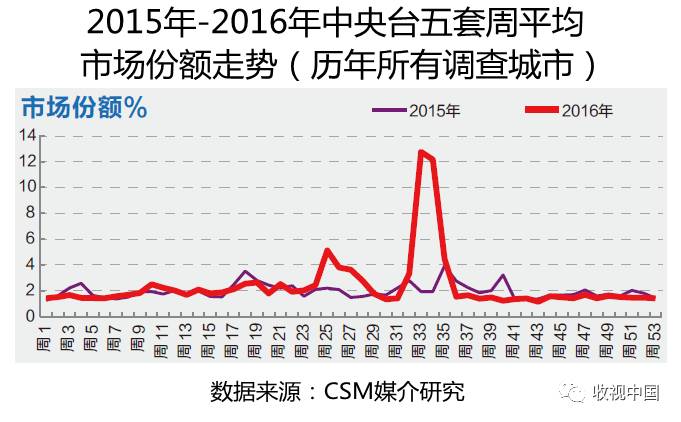 2016年全国体育节目收视分析PG电子网址(图9)