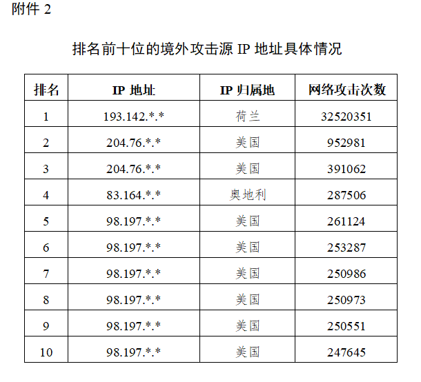 PG电子网址哈尔滨亚冬会赛事信息系统遭境外网络攻击超27万次(图2)