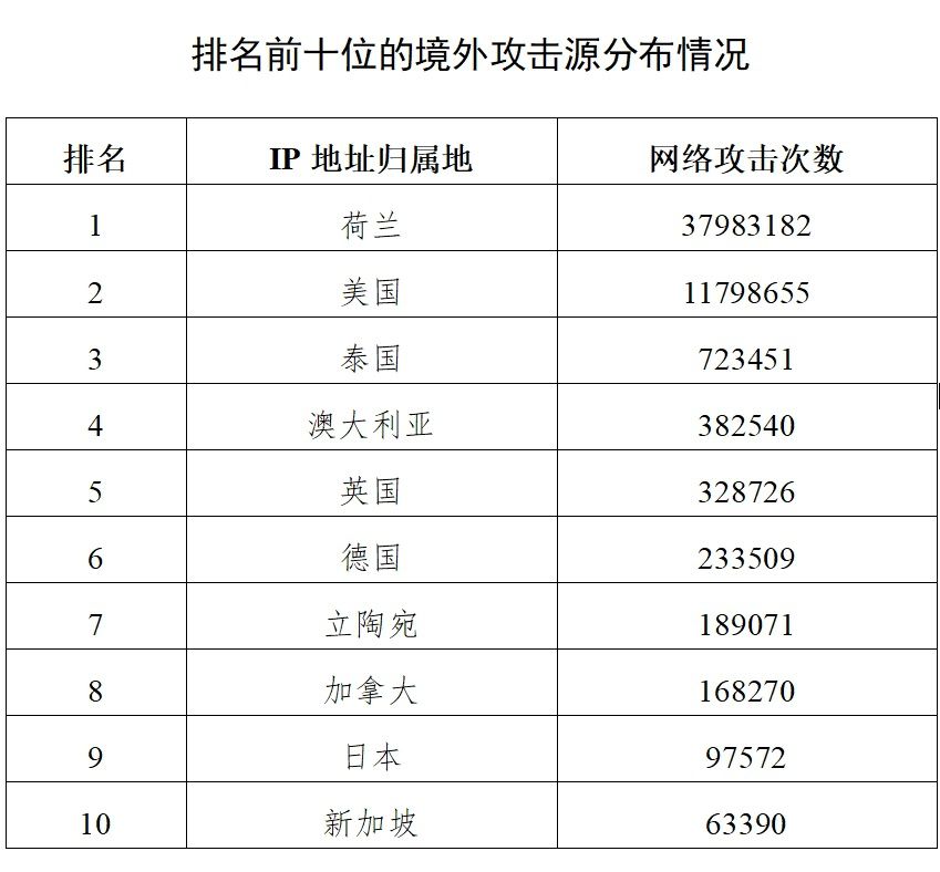 独家披露哈PG电子入口尔滨亚冬会赛事信息系统遭境外网络攻击超27万次(图1)
