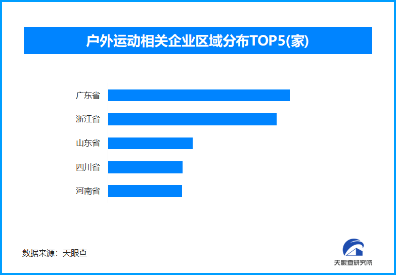 户外运动带PG电子网址动春日消费热 广东和浙江两地户外运动相关企业最多(图1)