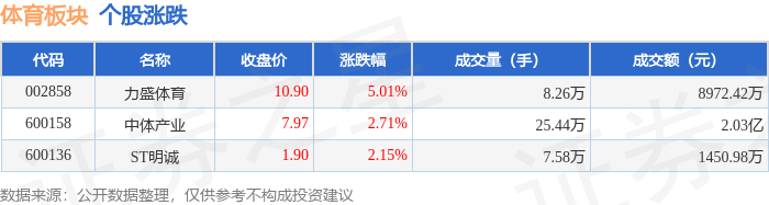 体育板块4月10日涨283%力盛体育领涨主力资金净流出6PG电子官网5087万元(图1)