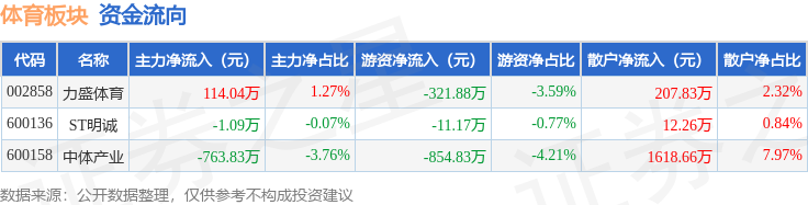 体育板块4月10日涨283%力盛体育领涨主力资金净流出6PG电子官网5087万元(图2)