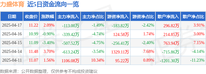 PG电子官网股票行情快报：力盛体育（002858）4月17日主力资金净卖出11300万元(图1)