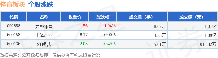 体育板块4月25日涨01%力盛体育领涨主力资金净流出PG电子app38211万元(图1)