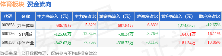 体育板块4月25日涨01%力盛体育领涨主力资金净流出PG电子app38211万元(图2)